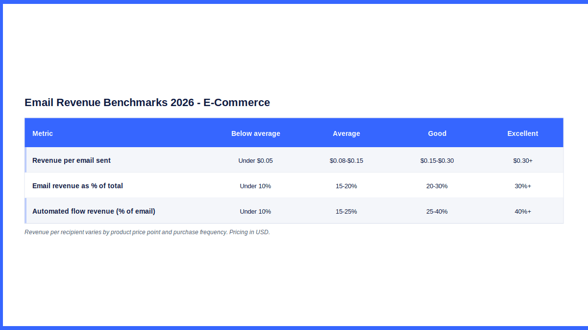 Revenue benchmarks for e-commerce