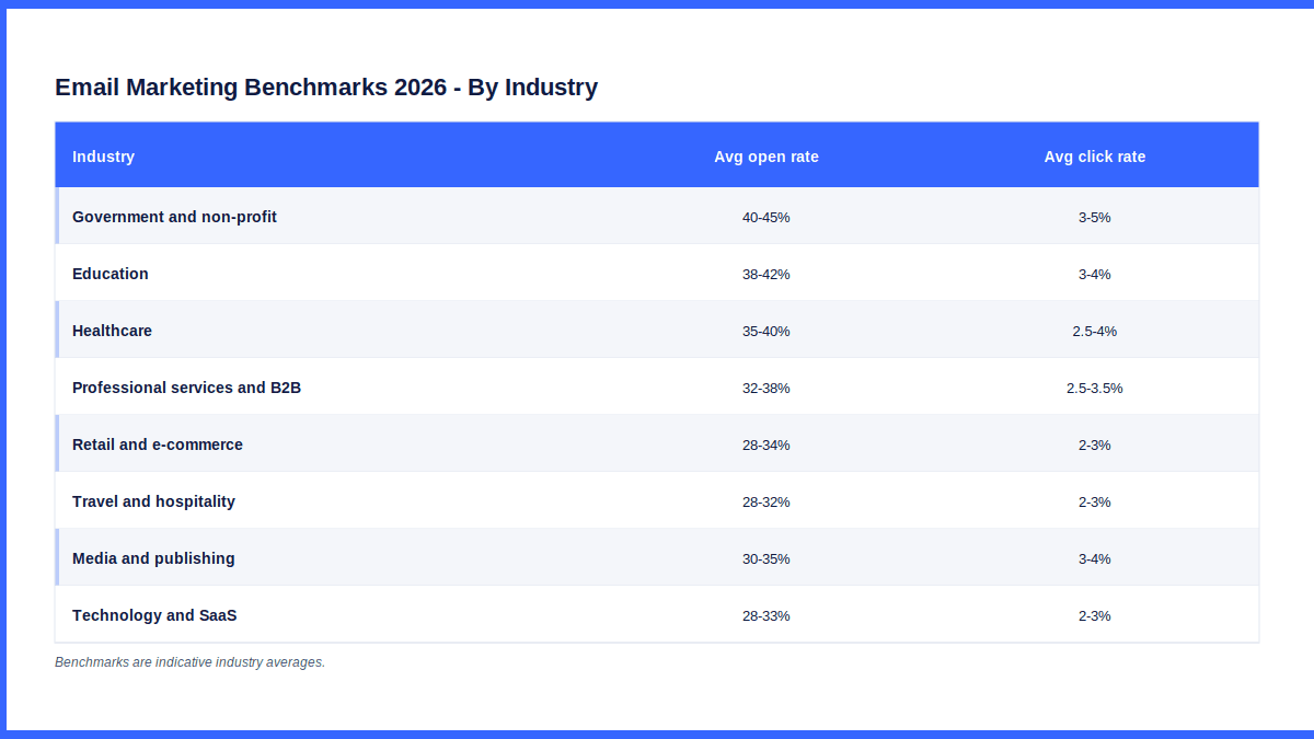 Email benchmarks by industry
