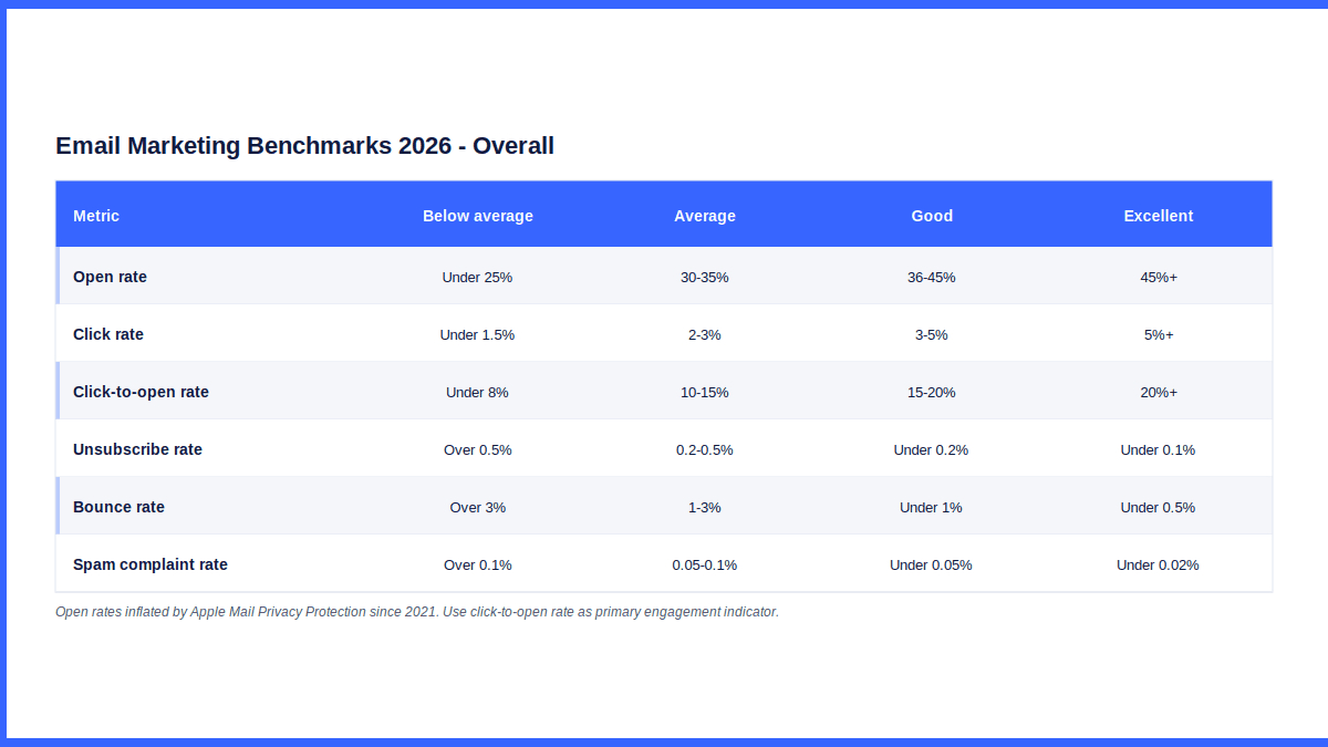 Email benchmarks overall
